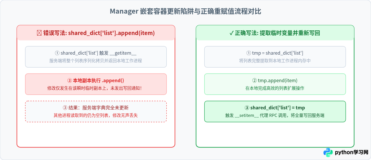 Python multiprocessing共享内存：Value、Array与Manager的使用指南