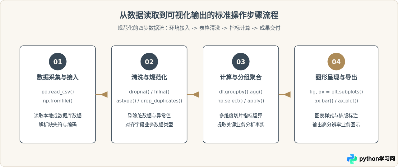 Python数据分析必学库：NumPy、Pandas和Matplotlib基础用法