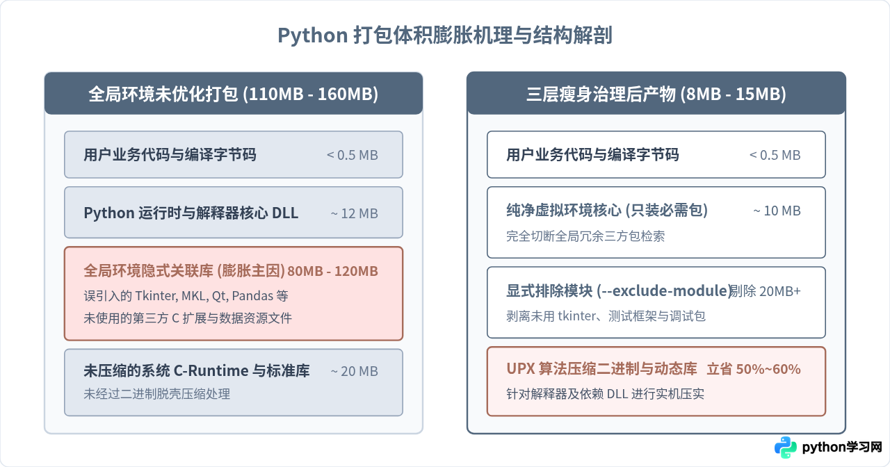 怎么减小Python打包exe的体积？排除未用库与UPX压缩实战