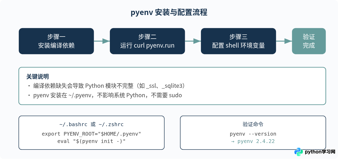 Linux下怎么用pyenv管理并升级Python多版本