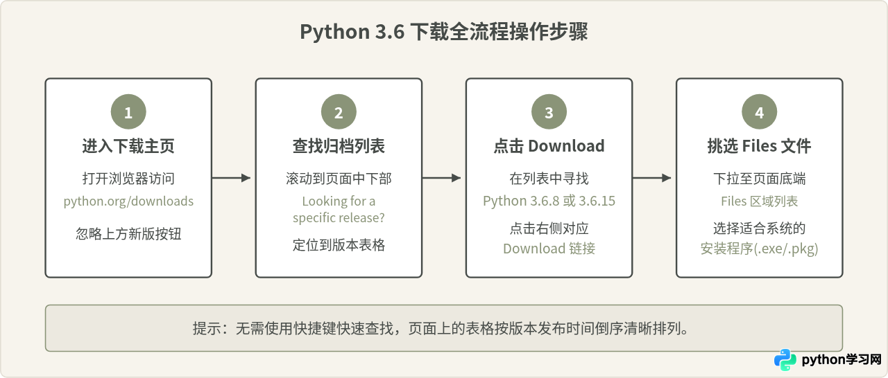 Python官网历史版本页面下载Python 3.6安装包指南