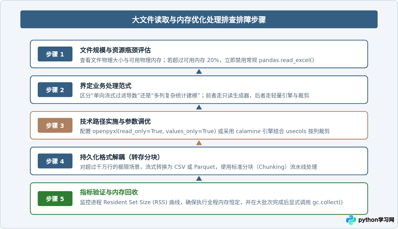 Python处理超大Excel文件内存溢出怎么办？优化策略详解