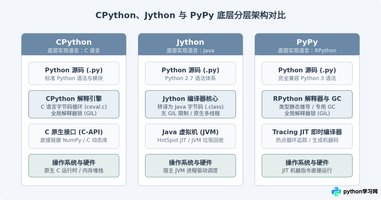 CPython、Jython与PyPy：不同Python解释器的实现语言对比