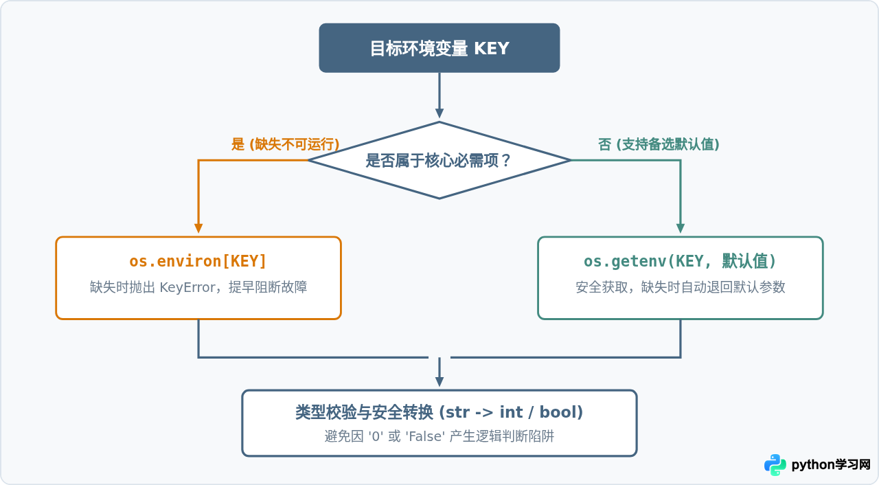 Python代码中怎么设置和读取环境变量