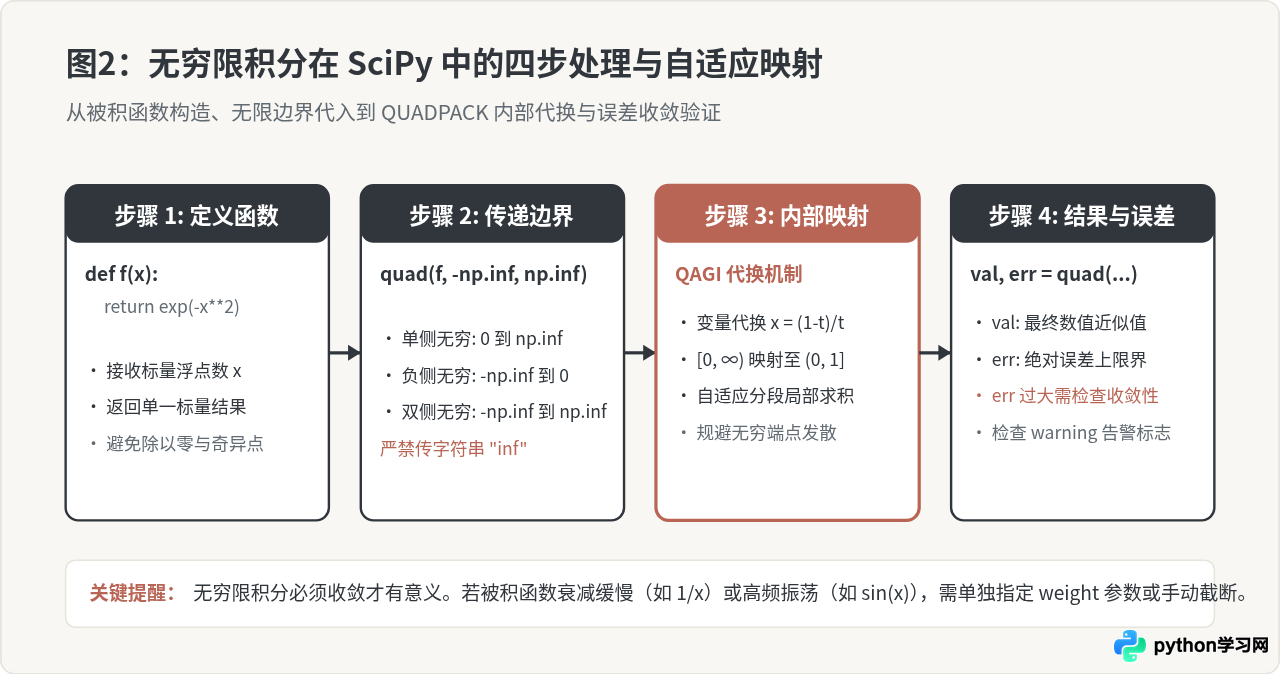 Python怎么处理无穷限积分和多重积分