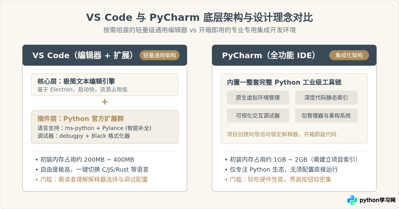 VS Code还是PyCharm？Python新手编辑器选择指南