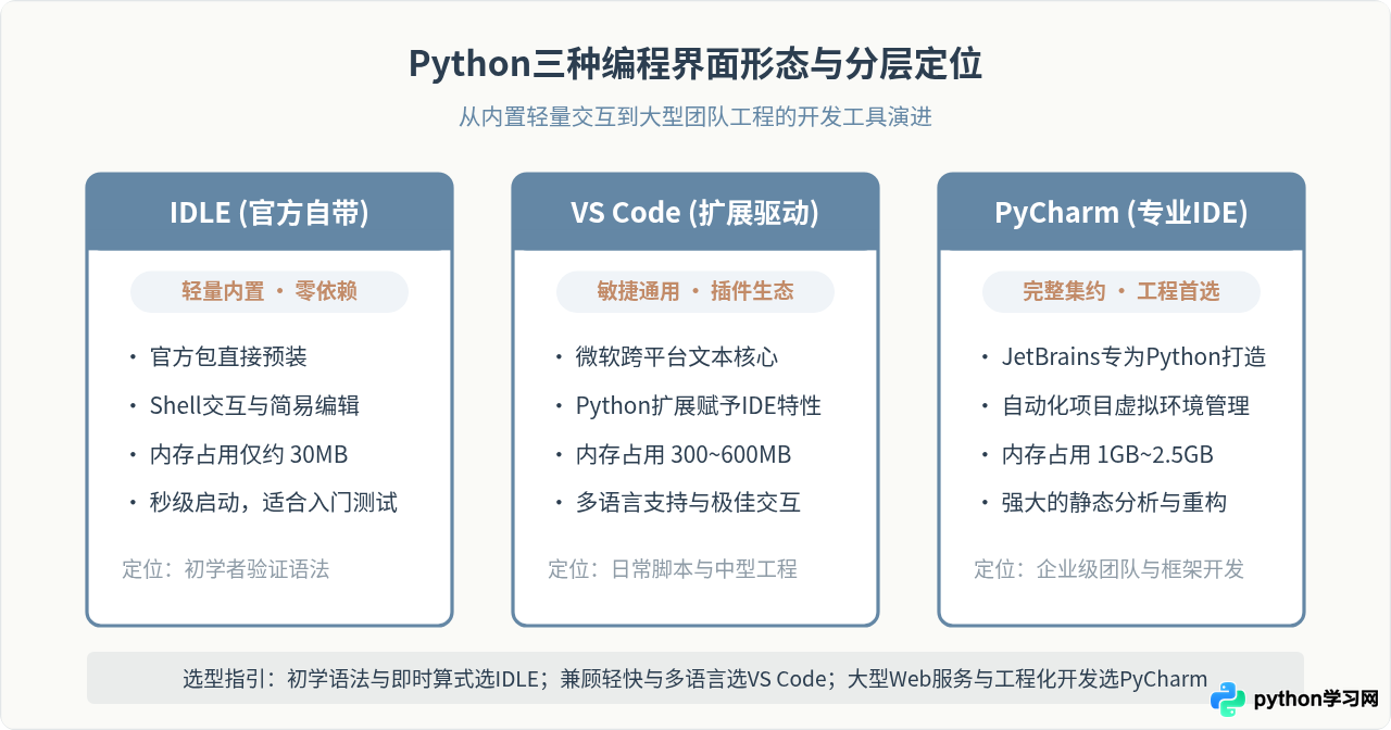 怎么打开Python编程界面？IDLE、PyCharm与VS Code启动方式对比