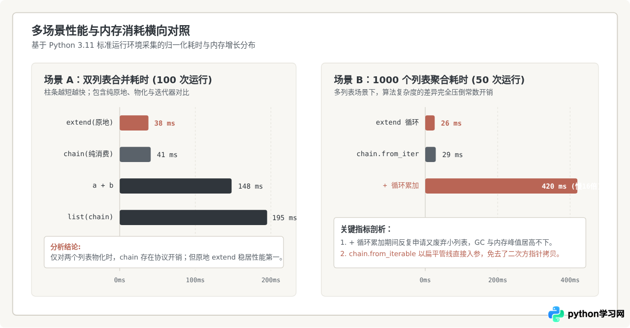 Python中+运算符、extend与itertools.chain合并列表的性能对比