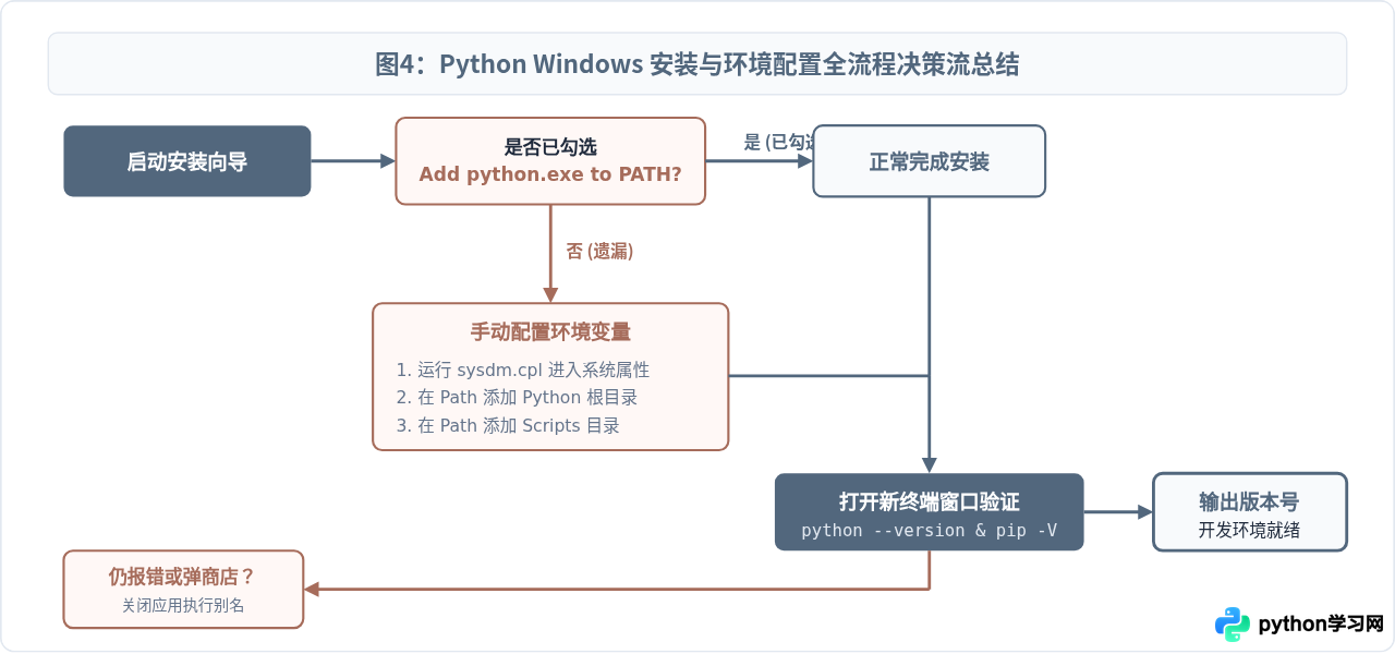 Windows系统怎么安装Python？勾选Add to PATH与环境变量配置详解