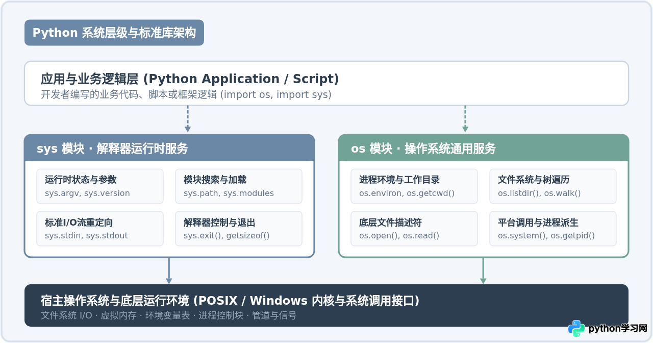 通过Python官方文档系统浏览os、sys等常用标准库功能概览