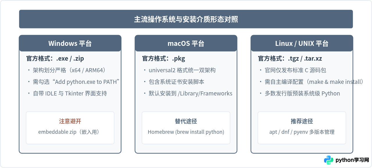 Python官网下载入口在哪？怎么找到对应系统的安装包