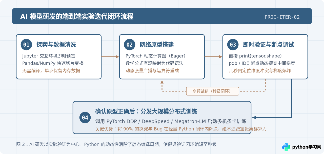 人工智能为什么首选Python：生态库与开发效率深度解析