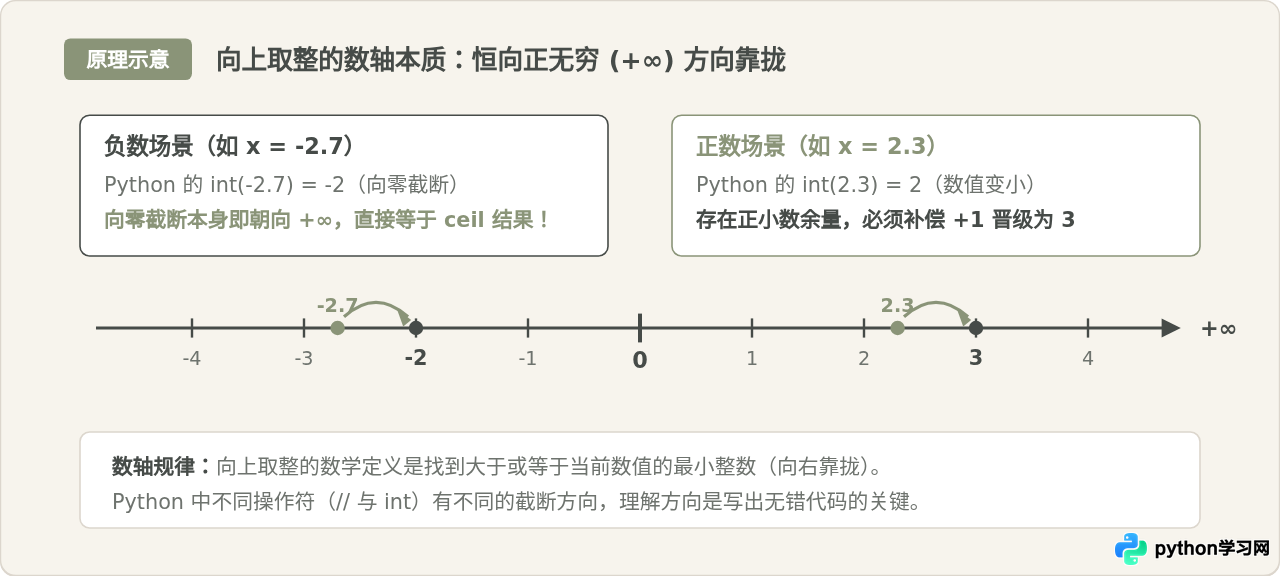 Python不导入math模块怎么实现向上取整