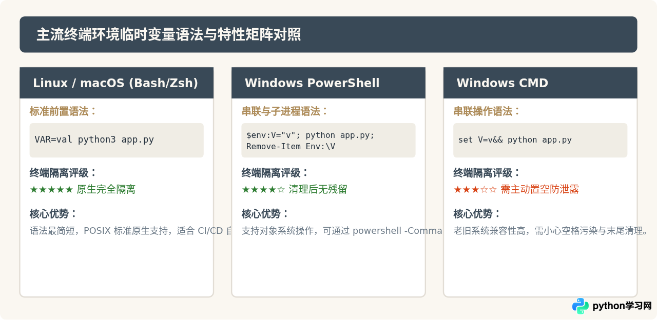 命令行临时设置环境变量运行Python脚本的方法