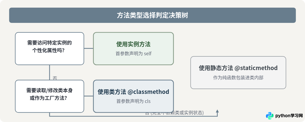 为什么Python类方法不能访问实例属性