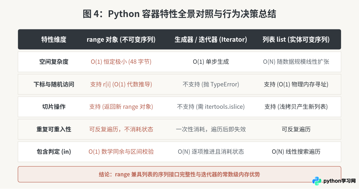 为什么Python的range对象是序列类型？