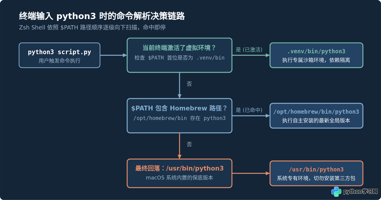 Mac 系统自带 Python 与新安装版本怎么共存