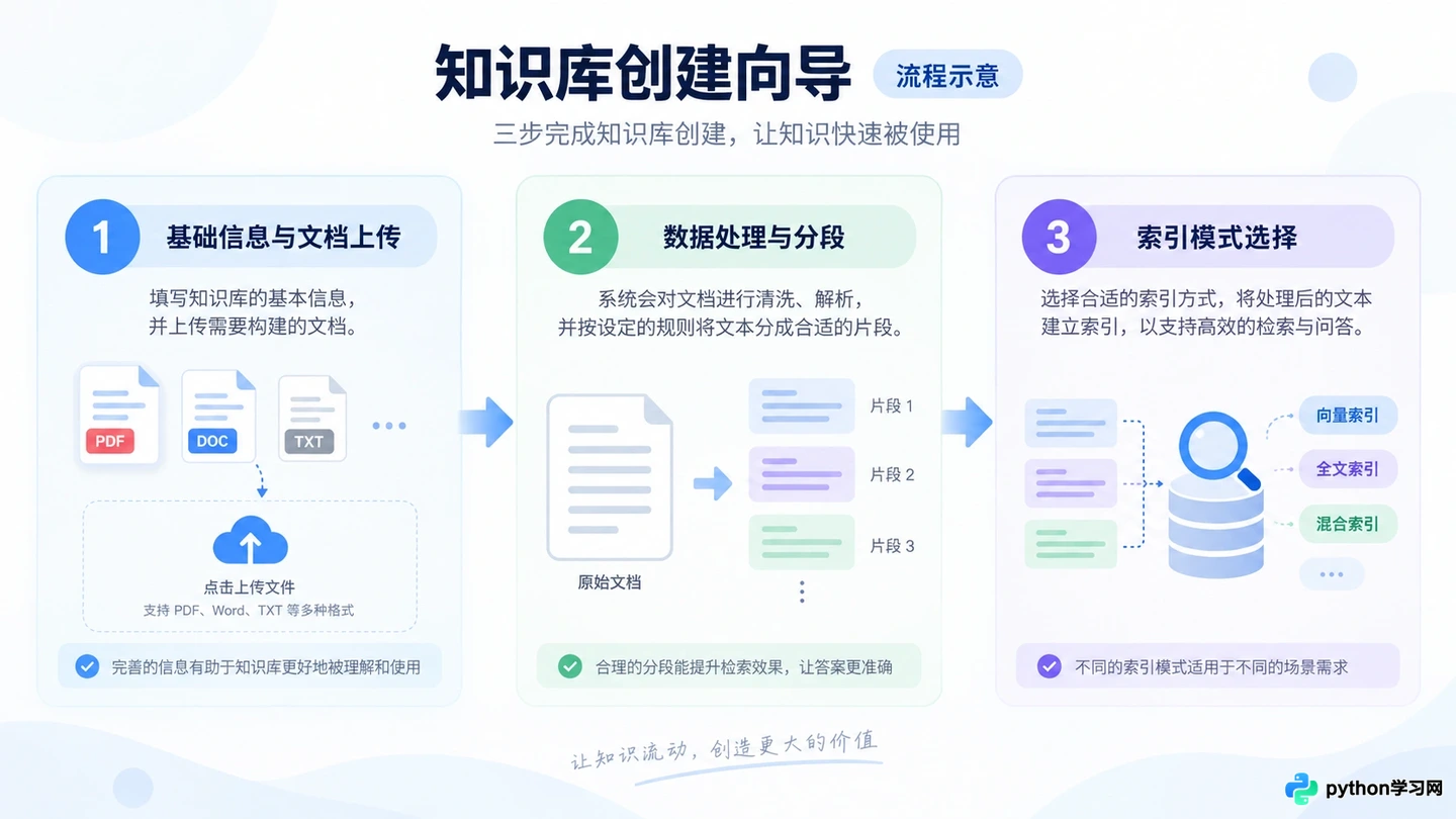 Dify知识库创建指南：文档上传、分段设置与索引模式选择