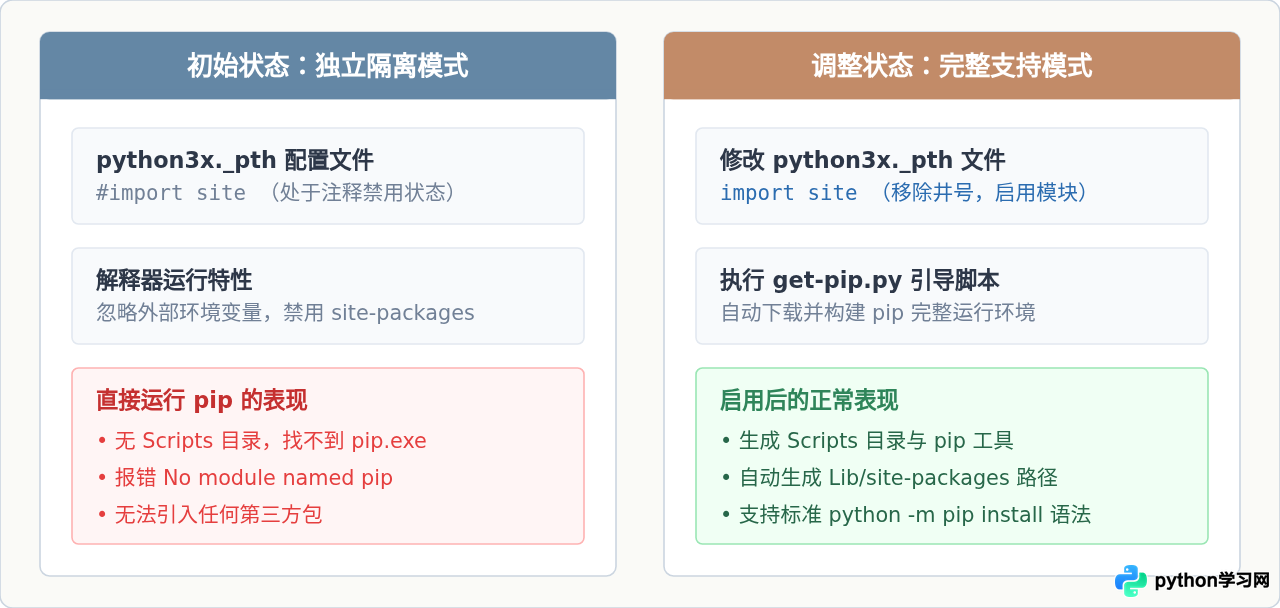 绿色版Python怎么启用pip安装第三方库