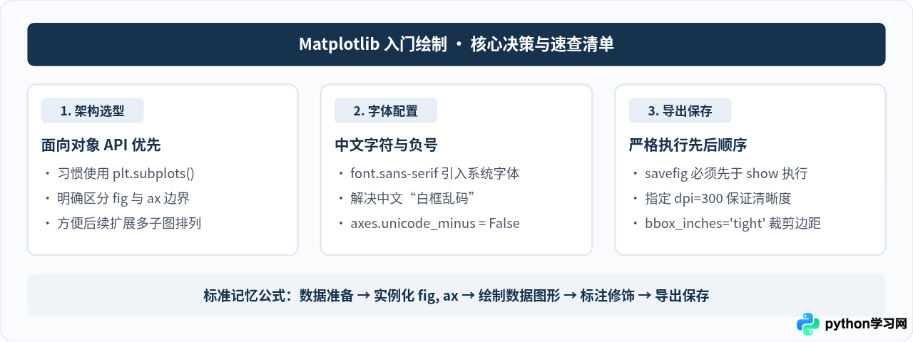 Python数据可视化入门：用Matplotlib绘制第一张图表
