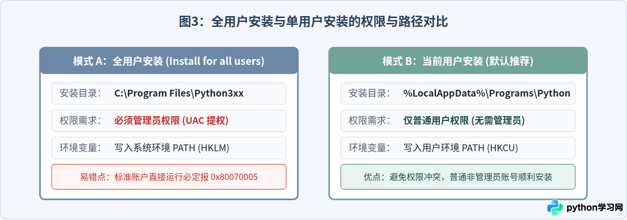 Windows安装Python 3报错0x80070005或权限不足怎么解决