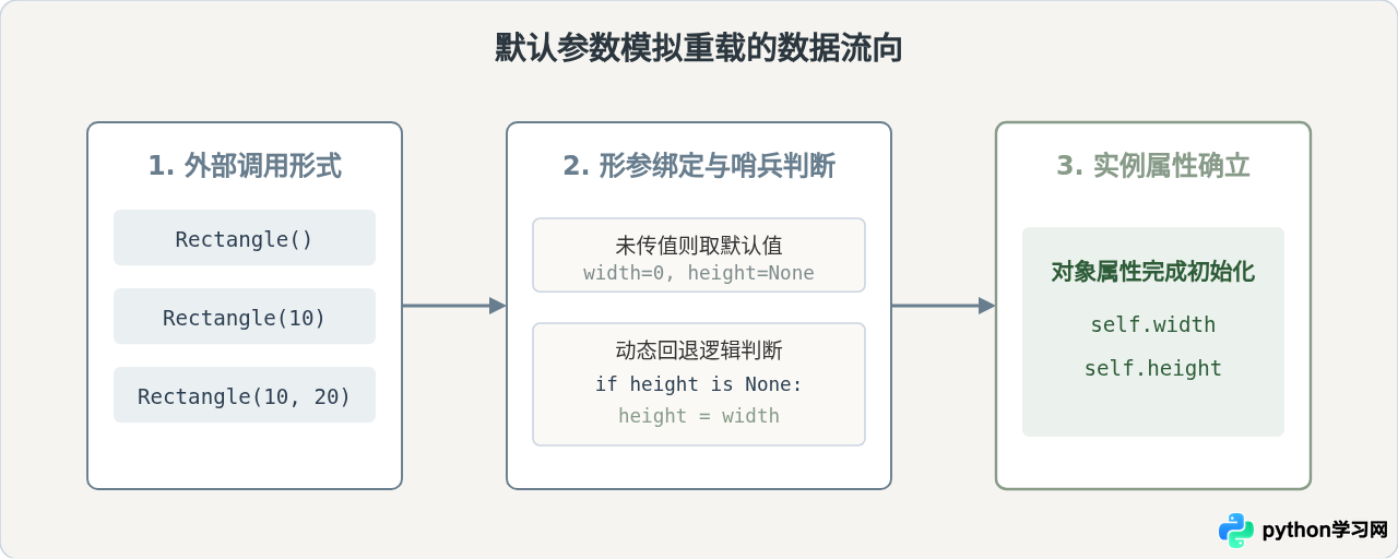Python不支持构造函数重载？用默认参数和*args模拟实现