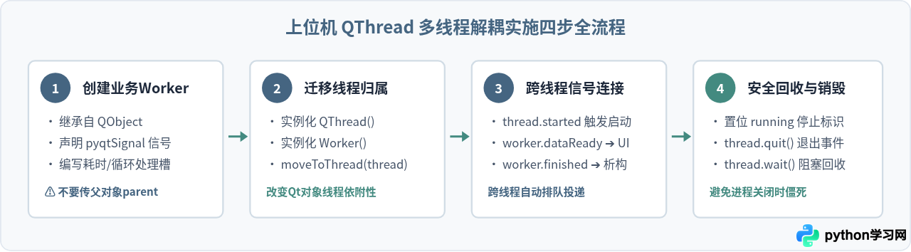 解决Python Qt上位机界面卡顿：QThread多线程通信实战