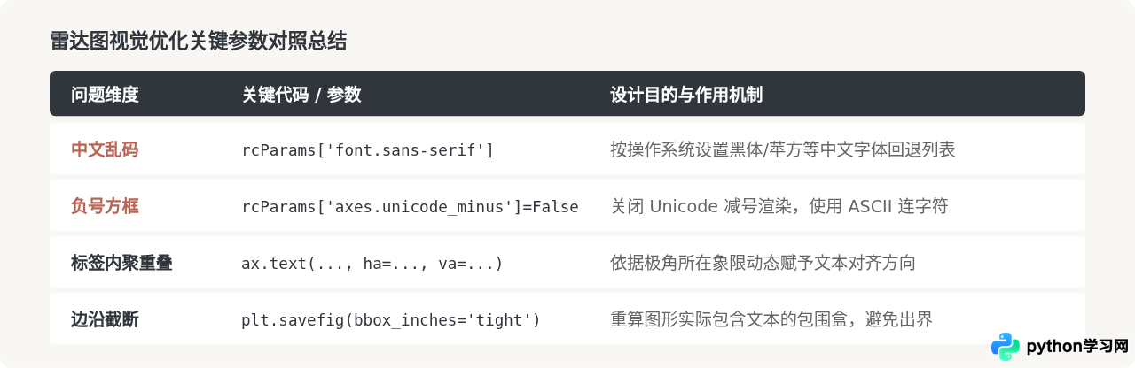 Python雷达图中文乱码和标签重叠怎么解决