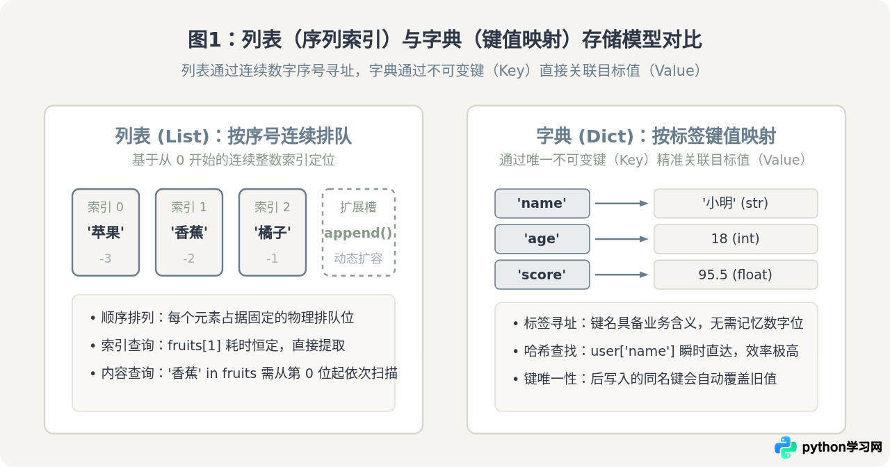 Python列表与字典操作基础：零基础数据存储与查询技巧