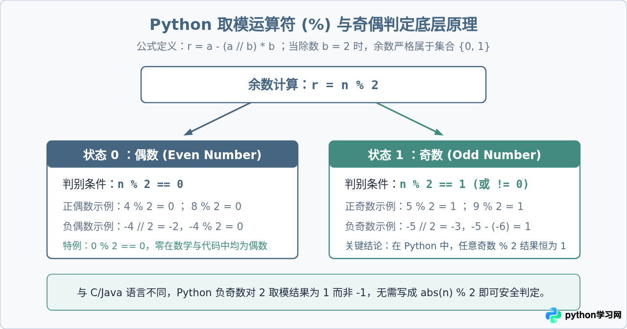 Python用%判断奇偶数与实现循环索引的技巧