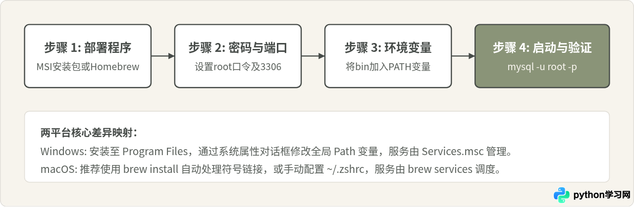 MySQL在Windows和Mac上的安装与环境配置指南