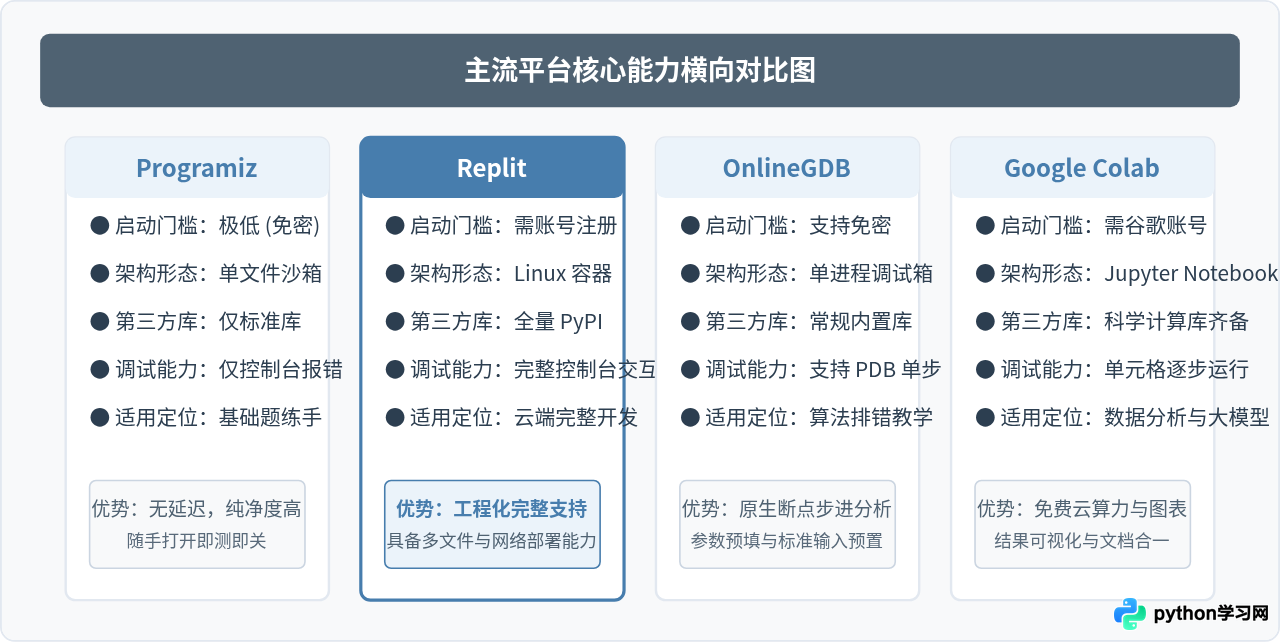 Python在线编程网站推荐：Replit、Programiz等主流平台网址汇总