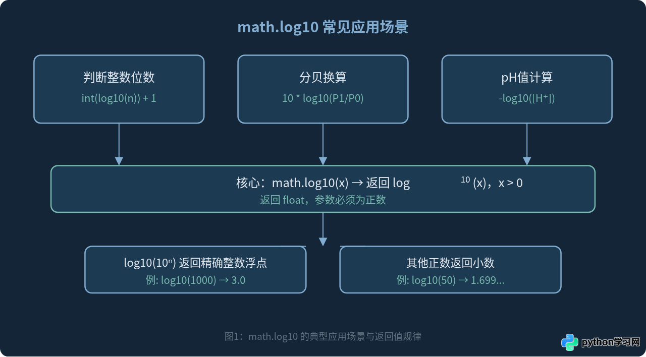 Python中math.log10和math.log2函数的具体用法