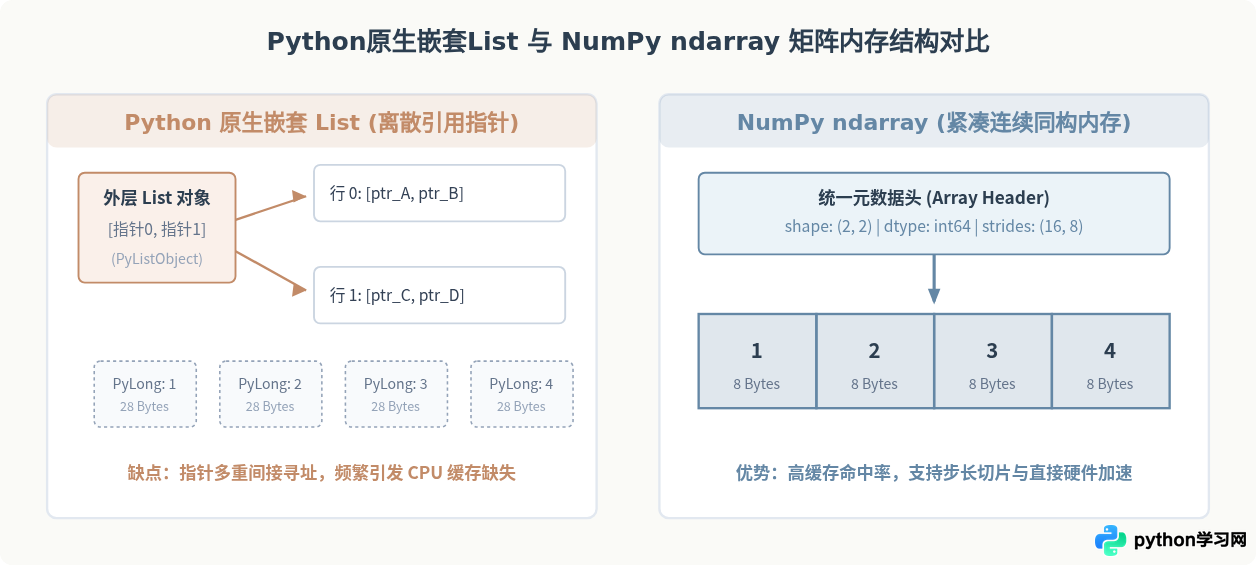Python原生List与NumPy Array处理矩阵的性能对比