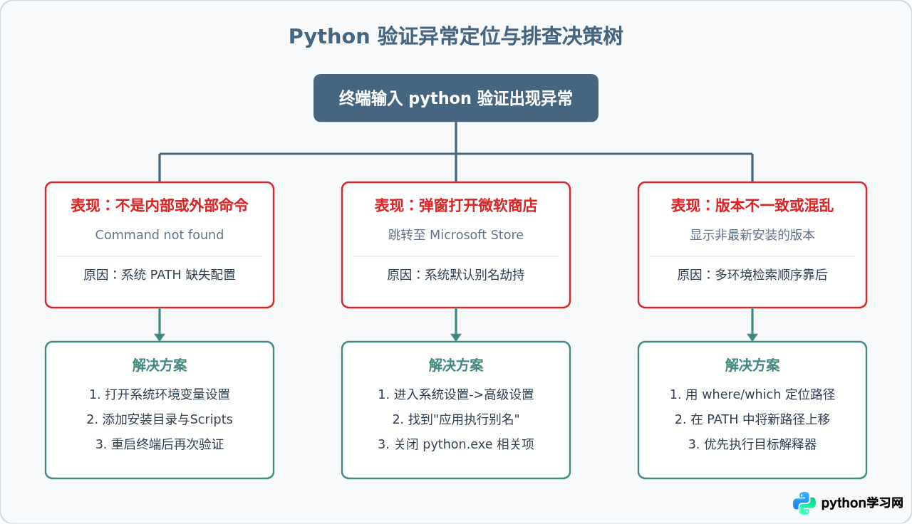怎么验证Python是否安装成功及环境是否正常