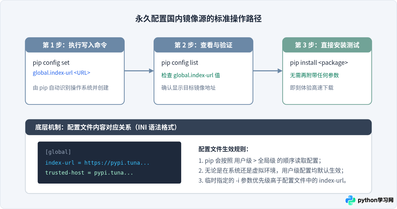 Python pip安装扩展包太慢？配置国内镜像源加速下载