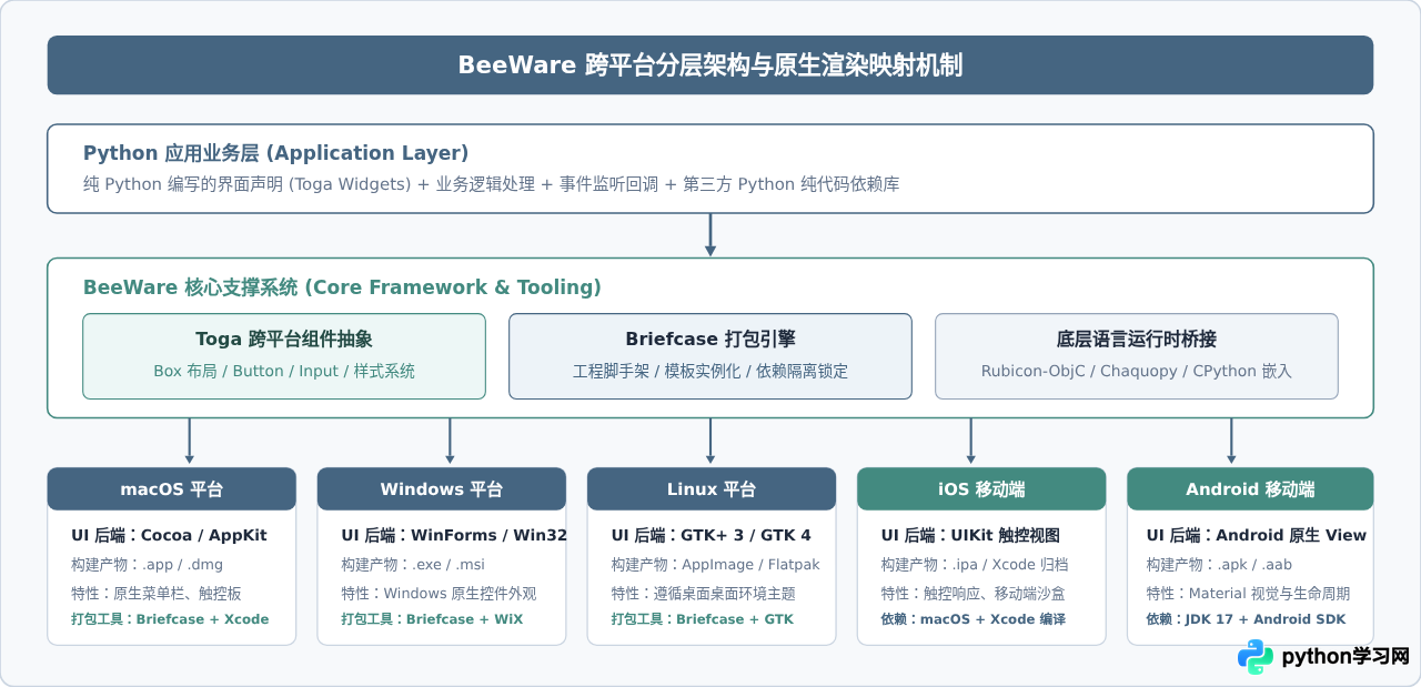 BeeWare开发Python跨平台App的环境配置与实战