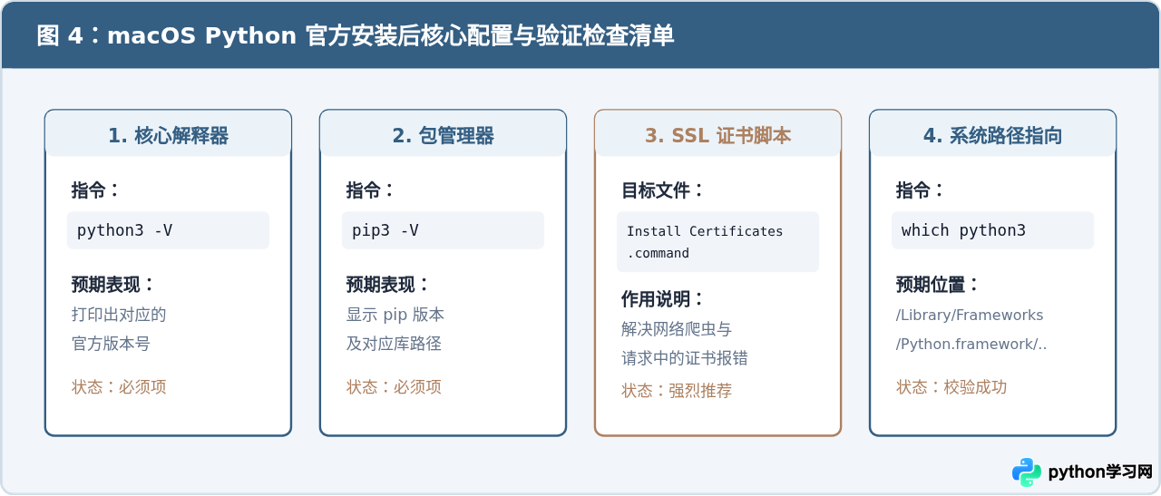 macOS怎么从Python官网下载安装包及解决安全权限提示
