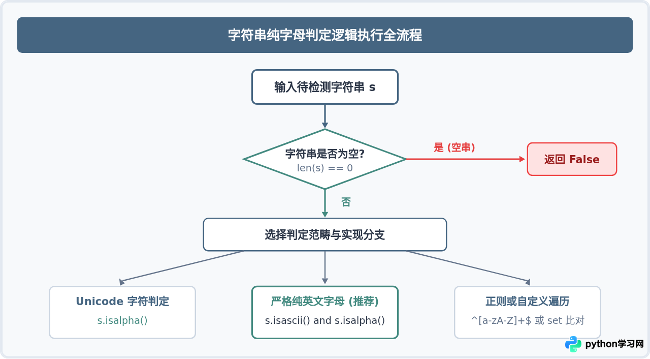 Python判断字符串只含字母：isalpha、正则与ASCII遍历对比