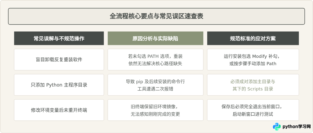 安装Python后命令行提示“不是内部或外部命令”怎么解决