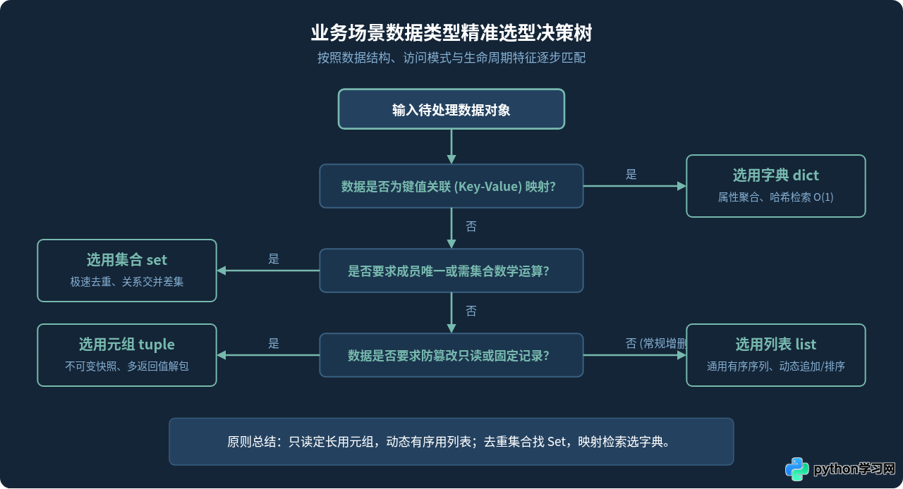 Python常用数据类型定义语法与基本操作示例