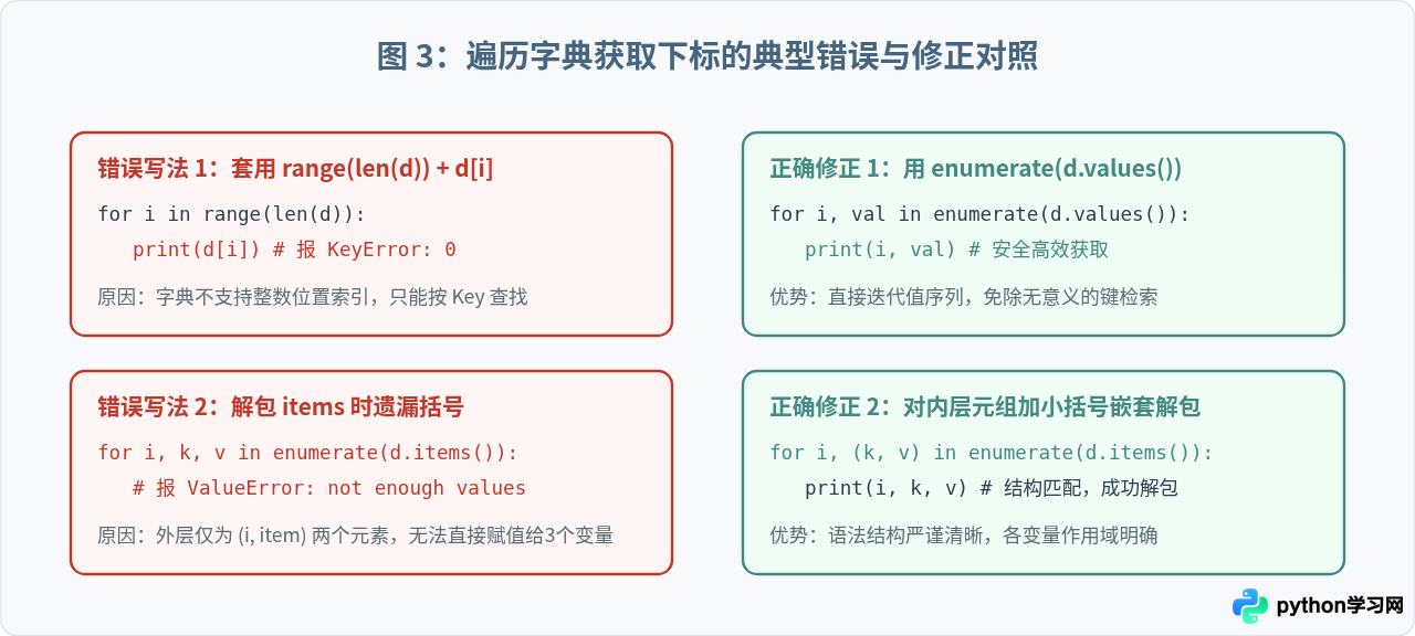 Python遍历字典时怎么获取下标序号