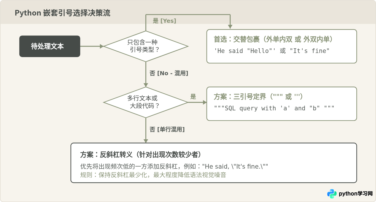 Python字符串中怎么嵌套使用单引号和双引号