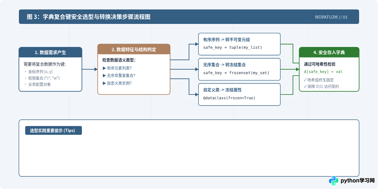为什么列表不能作为Python字典的键？理解可哈希性要求