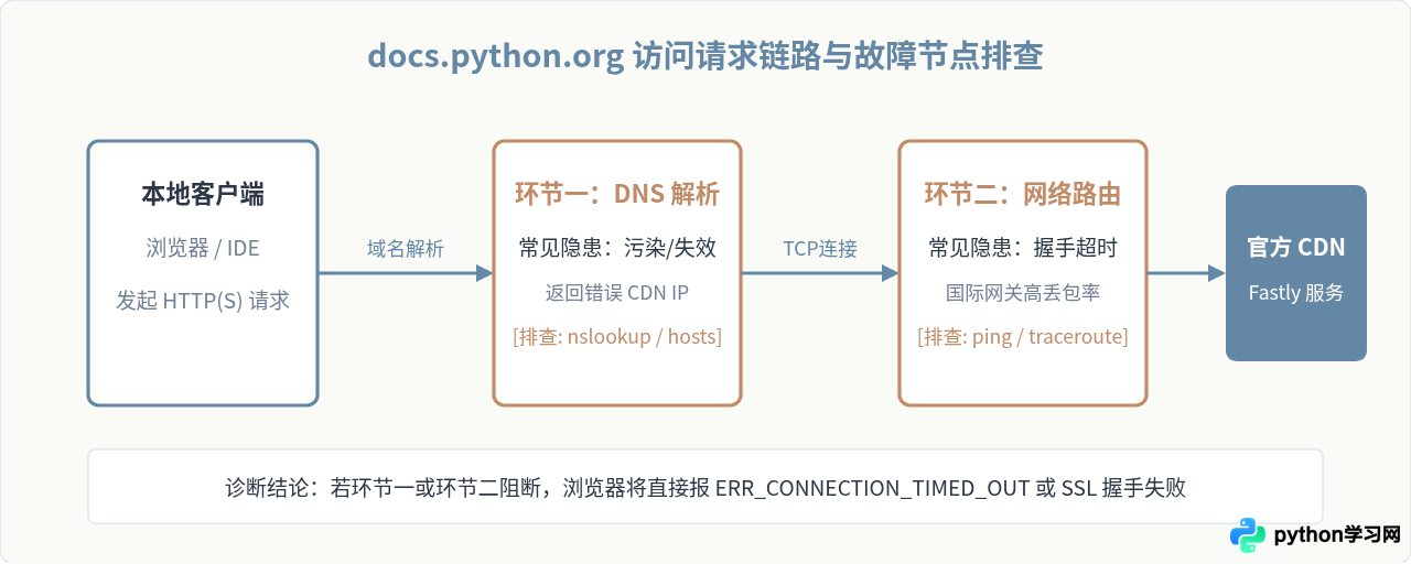 Python官方在线文档docs.Python.org加载失败解决方案