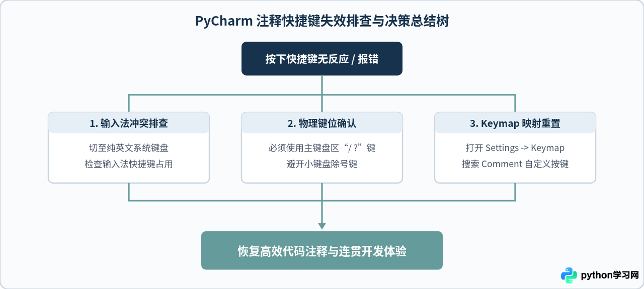 PyCharm Python注释快捷键：Windows与Mac区别