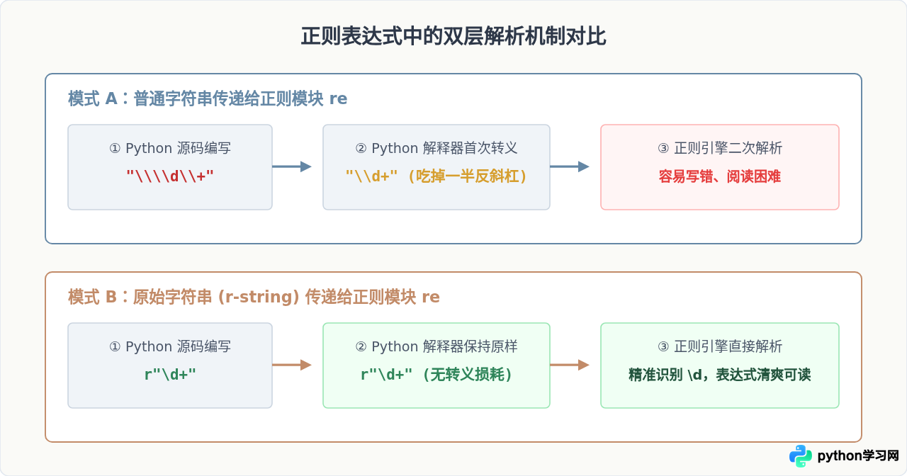 Python字符串前加r是什么意思