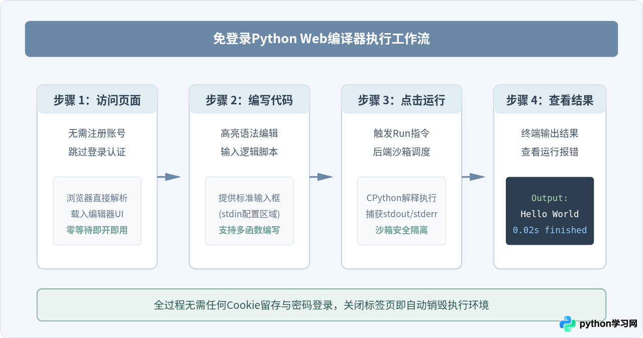 Python在线运行：5个免费免登录的Web编译器推荐
