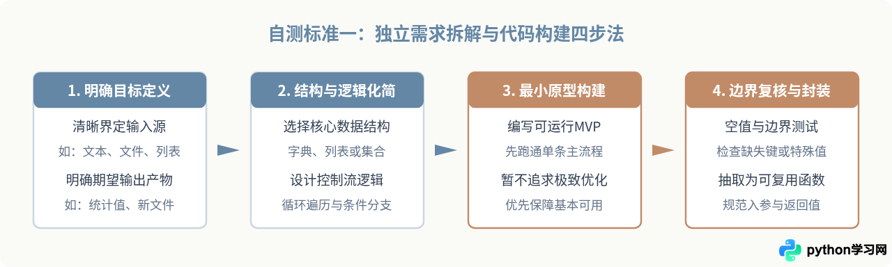 怎么判断Python是否入门：脱离教程依赖的3个自测标准