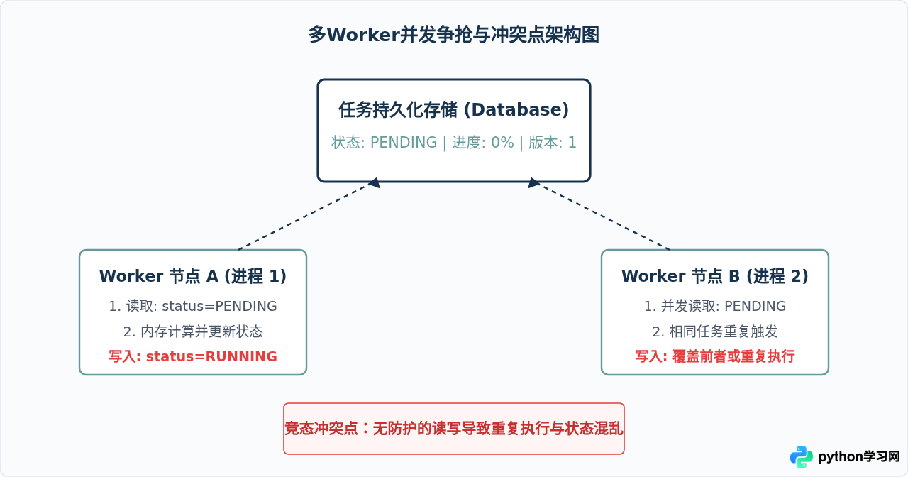 Python任务管理系统开发中怎么解决数据一致性与并发冲突？